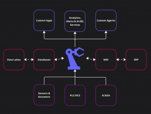 OpenIndustrial Ecosystem