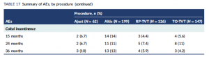 Table 17: Summary of AEs, Coital incontinence
