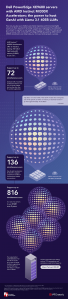 Infographic with the title: Dell PowerEdge XE9680 servers with AMD Instinct MI300X Accelerators: the power to host GenAI with Llama 3.1 405B LLMs