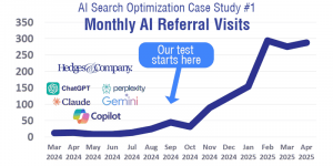Hedges & Company got AI referral traffic to go from a few visits per month, to 300 after optimizing a website for AI search.