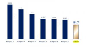 Soroka outperforms peer hospitals by 40% on average, recording the lowest infection rate among Israel’s major medical centers.