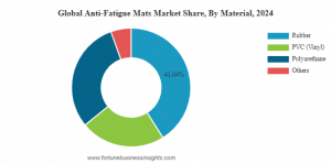 Anti-Fatigue Mats Market Share