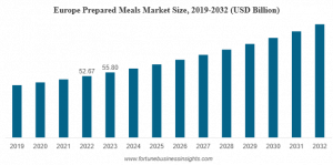 Prepared Meals Market Size