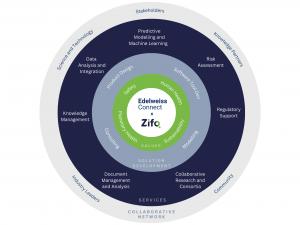 The Zifo - Edelweiss Connect Partnership pursues Collaborative Knowledge Management as a Strategic Enabler of Sustainable Products and Services and involves the key ingredients of stakeholder engagement, interpretable AI, and trusted data science.