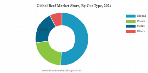 Beef Market Share