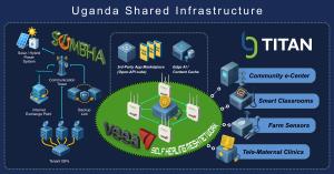 Diagram of Uganda shared-edge pilot: Sombha backhaul, VeeaHub mesh, BG Titan community apps (e-centre, smart classroom, farm sensors, tele-health).