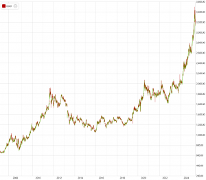 Chart of Gold since 2007
