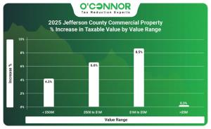 2025 Jefferson County commercial property % increase in taxable value by value range
