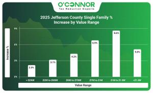 2025 Jefferson County single family % increase by value range