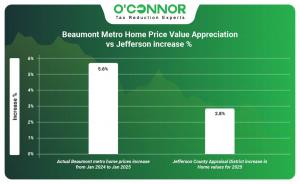 Beaumont Metro home price value appreciation vs Jefferson increase %