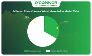 Jefferson County houses valued above/below market value