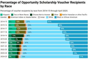 The demographics of families using North Carolina's private school vouchers has changed sharply over the years.  Now 73% of recipients are white.