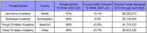 Segregated schools in North Carolina have received millions in taxpayer-funded tuition payments.
