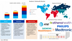 Pediatric Telehealth Market