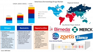 Veterinary Dermatology Drugs Market