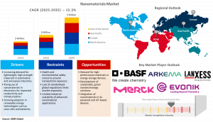 Nanomaterials Market