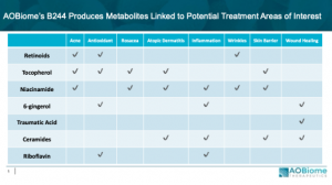 AOBiome's B244 Produces Metabolites Linked to Potential Treatment Areas of Interest