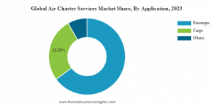Air Charter Services Market