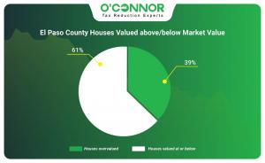El Paso County houses valued above/below market value