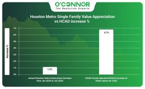 Houston Metro single family value appreciation vs HCAD assessment increase %