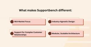 Visual overview showing four key differentiators of Supportbench: mid-market focus, industry-agnostic support, scalable modular architecture, and complex customer relationship handling.