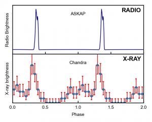 Graphic showing the x-ray and radio pulses