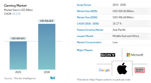 Gaming Market Size and Key Players