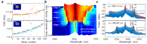 Figure 2 | High power conversion efficiency Platicon microcomb. (a) Dispersion characterization of silicon nitride chip. (b) The optical spectral evolution of the platicon microcomb. (c) Numerical simulation and experimental comb spectrum at stage 2 and 4