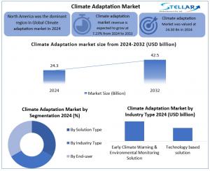 Climate Adaptation Market