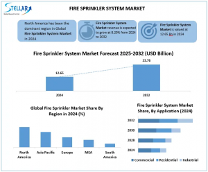 Fire Sprinkler System Market
