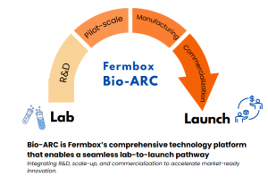 A semi-circular graphic illustrating the Fermbox Bio-ARC platform, showing the progression from R&D to pilot-scale, manufacturing, and commercialization. The arc connects "Lab" on the left to "Launch" on the right, representing a seamless lab-to-launch pa