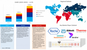 COVID-19 Diagnostics Market