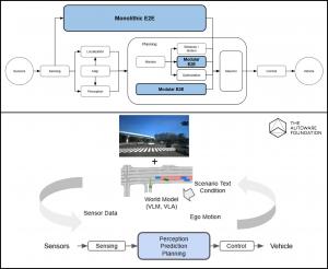Chart showing software architecture and MLOps/Simulation environments for Autoware E2E autonomous driving systems