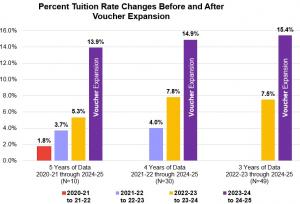 Percent tuition increases for private schools accepting state-funded vouchers