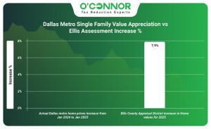 Dallas Metro single family value appreciation vs Ellis assessment increase %