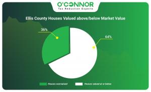 Ellis County houses valued above/below market value