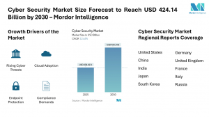 Global Cybersecurity Market Size & Drivers | Mordor Intelligence