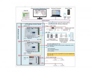 Flowchart showing how UNILUX’s smart lighting control system works
