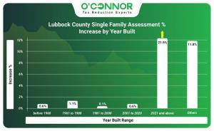 2025 Lubbock County single family % increase by value range