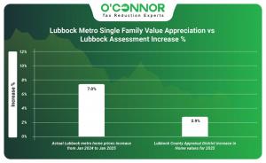 Lubbock Metro single family value appreciation vs Lubbock assessment increase %