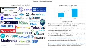 Telerehabilitation Market