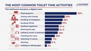 THE MOST COMMON TOILET TIME ACTIVITIES