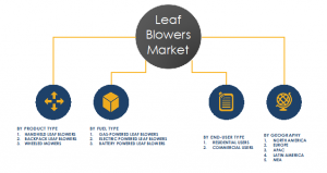 Segment and share discussed in the global leaf blower market report