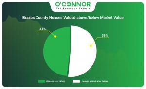 Brazos County houses valued above/below market value