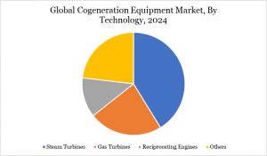 Cogeneration Equipment Market Segmentation