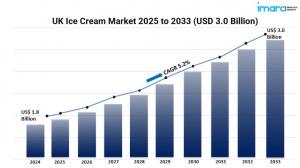 UK Ice Cream Market Graph