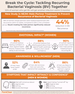 An orange and white Infographic that shows the reduction rate of treating Bacterial vaginosis together as a couple, the emotional impact on women and awareneess and willingness of men to help, along with symtoms that get in the way of intimacy.