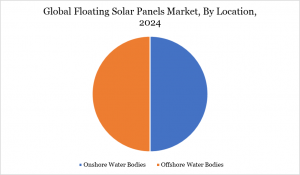Floating Solar Panels Market By Location