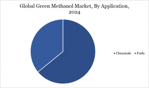 Green Methanol Market By Application