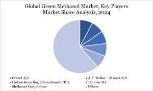 Green Methanol Market Key Players
